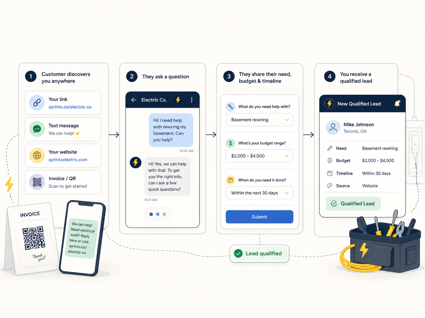 4-step lead generation workflow: discover, ask, share, qualified